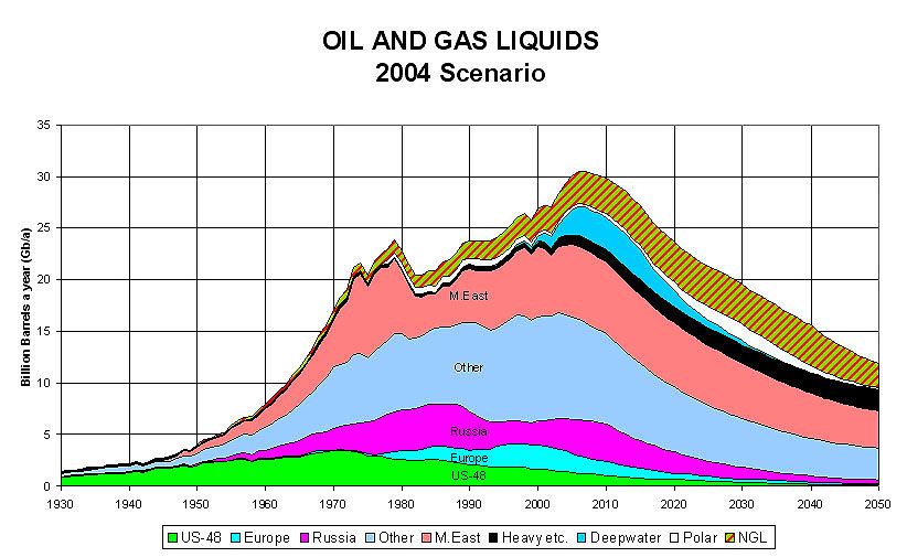 To see what I mean, look at a typical Peak Oil chart (Fig