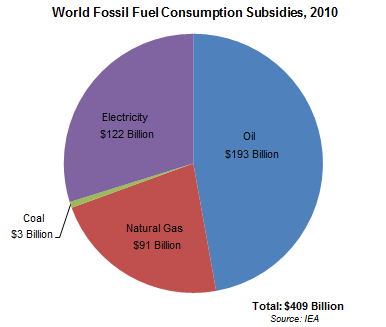 U.S. Direct Fossil Fuel Subsidies are Half a Trillion Dollars Annual thumbnail