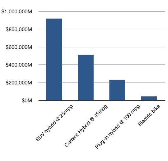 Figure 6: If we add 80 million electric vehicle trips daily to the power grid, and each trip is ~25 miles, it would cost $43 billion for enough solar to power electric bikes.That cost would go up to $229 billion for the best theoretical plug-in hybrids, and up to $940 billion for hybrid SUVs.