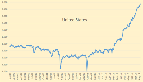 United States oil production levels, in thousands of barrels per day